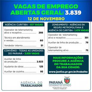 Ney Leprevost informa que 3.839 oportunidades de emprego estão sendo ofertadas pelas 216 Agências do Trabalhador do Paraná