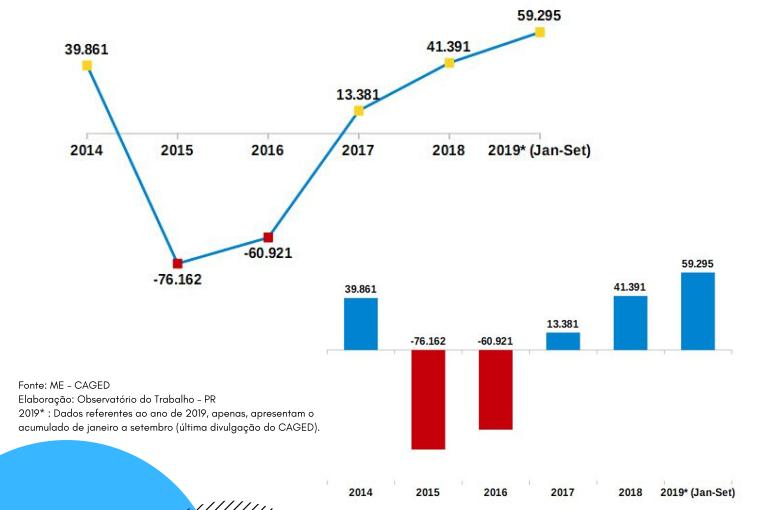 Em 5 anos Paraná apresenta o melhor saldo na geração de empregos formais 