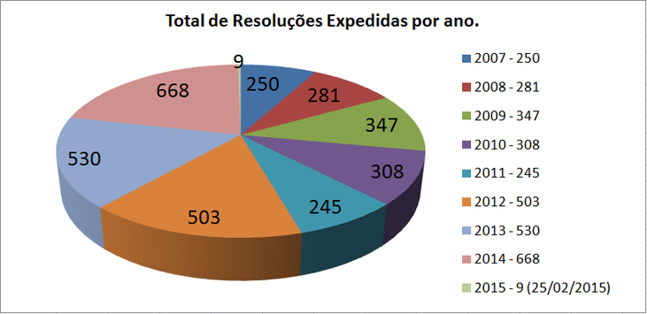 Total de Resoluções